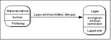 Nachrichten zwischen Objekten