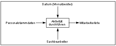 Aktigramm mit Informationsfluss