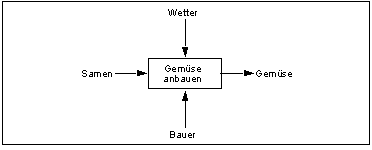 Aktigramm mit Materialfluss