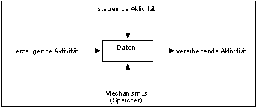 Datagramm-Darstellung