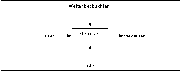 Datagramm mit physischem Objekt