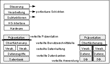 Beispiel für Architekturen