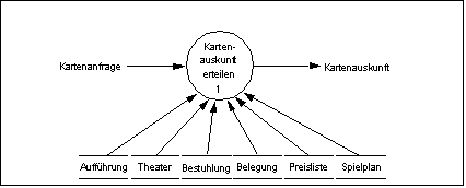 Datenflussdiagramm